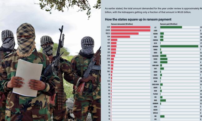Anambra, Rivers Top List As 27 States Pay Over N1Billion In Ransoms To Kidnappers In One Year Under Tinubu Gov’t